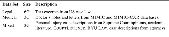 Figure 1 for LegalRelectra: Mixed-domain Language Modeling for Long-range Legal Text Comprehension