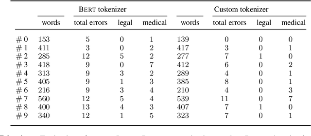 Figure 3 for LegalRelectra: Mixed-domain Language Modeling for Long-range Legal Text Comprehension