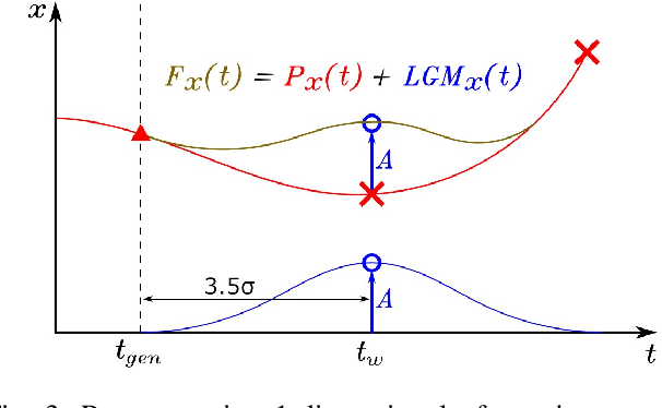 Figure 3 for Local Gaussian Modifiers (LGMs): UAV dynamic trajectory generation for onboard computation