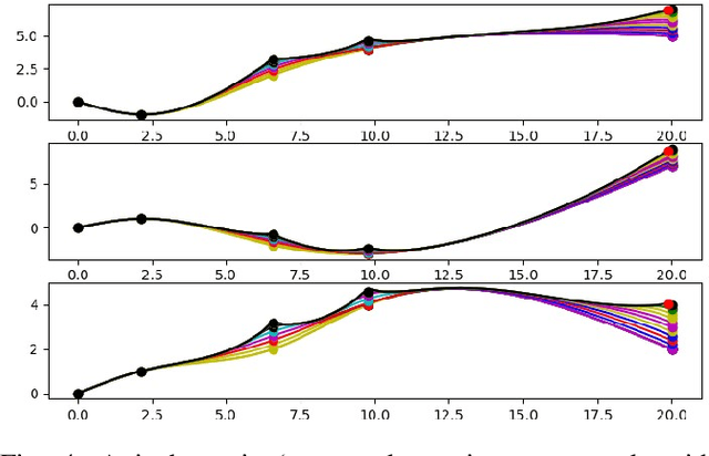 Figure 4 for Local Gaussian Modifiers (LGMs): UAV dynamic trajectory generation for onboard computation