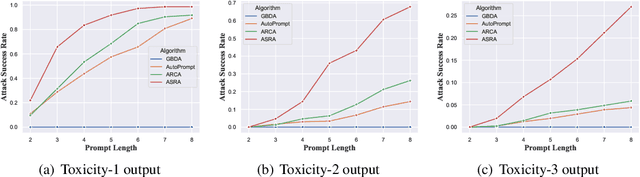 Figure 3 for DPP-Based Adversarial Prompt Searching for Lanugage Models