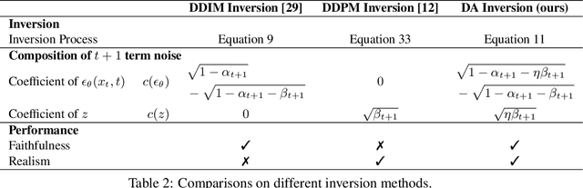Figure 4 for Accelerating Diffusion Models for Inverse Problems through Shortcut Sampling