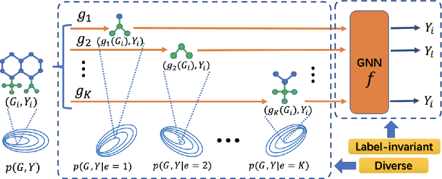 Figure 1 for Mind the Label Shift of Augmentation-based Graph OOD Generalization