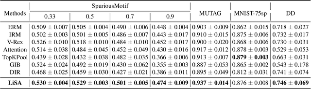 Figure 2 for Mind the Label Shift of Augmentation-based Graph OOD Generalization