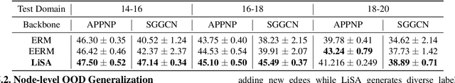 Figure 4 for Mind the Label Shift of Augmentation-based Graph OOD Generalization