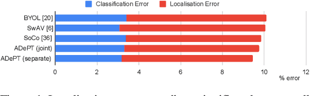 Figure 1 for Region Proposal Network Pre-Training Helps Label-Efficient Object Detection