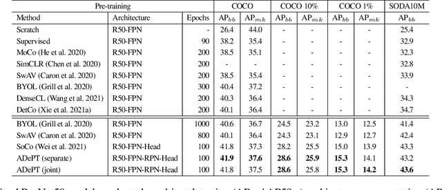 Figure 2 for Region Proposal Network Pre-Training Helps Label-Efficient Object Detection