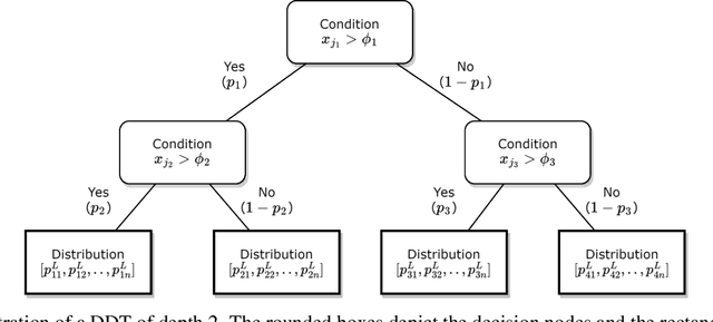 Figure 1 for Distill2Explain: Differentiable decision trees for explainable reinforcement learning in energy application controllers
