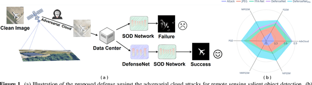 Figure 1 for Defense against Adversarial Cloud Attack on Remote Sensing Salient Object Detection