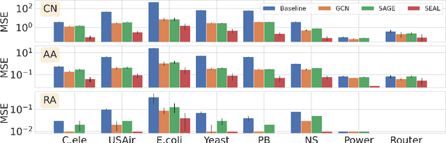 Figure 2 for Pure Message Passing Can Estimate Common Neighbor for Link Prediction