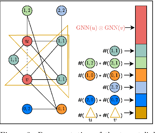 Figure 4 for Pure Message Passing Can Estimate Common Neighbor for Link Prediction
