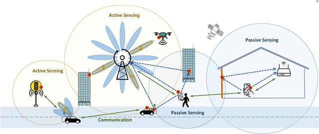 Figure 1 for Multi-domain Cooperative SLAM: The Enabler for Integrated Sensing and Communications