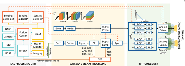 Figure 2 for Multi-domain Cooperative SLAM: The Enabler for Integrated Sensing and Communications