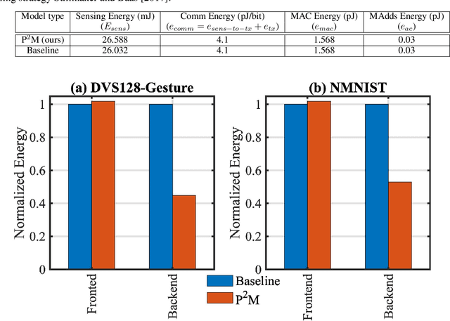 Figure 4 for Neuromorphic-P2M: Processing-in-Pixel-in-Memory Paradigm for Neuromorphic Image Sensors