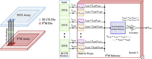 Figure 1 for Neuromorphic-P2M: Processing-in-Pixel-in-Memory Paradigm for Neuromorphic Image Sensors