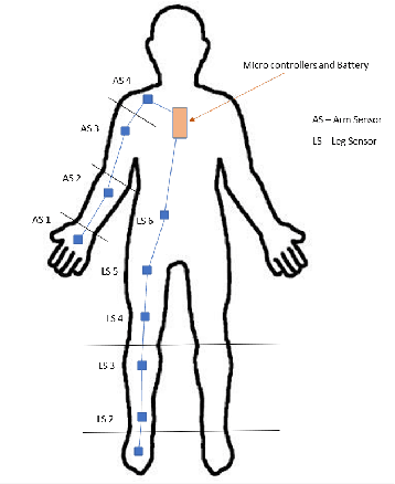 Figure 1 for IMU-based Modularized Wearable Device for Human Motion Classification
