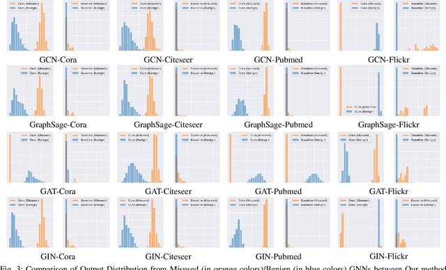 Figure 3 for GraphGuard: Detecting and Counteracting Training Data Misuse in Graph Neural Networks