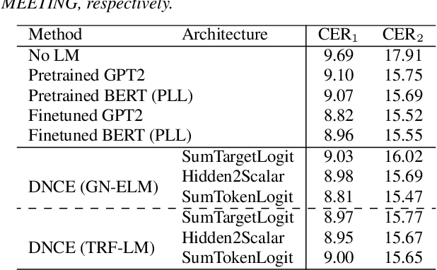 Figure 3 for Exploring Energy-based Language Models with Different Architectures and Training Methods for Speech Recognition