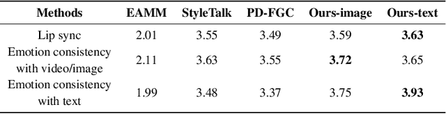 Figure 3 for ExpCLIP: Bridging Text and Facial Expressions via Semantic Alignment