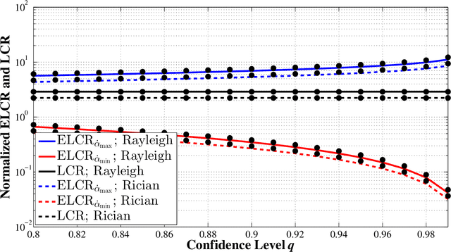 Figure 1 for Extreme Level Crossing Rate: A New Performance Indicator for URLLC Systems