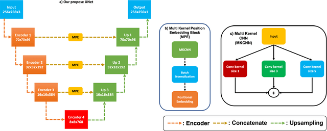 Figure 1 for Multi Kernel Positional Embedding ConvNeXt for Polyp Segmentation