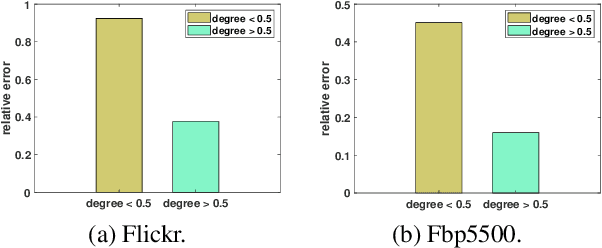 Figure 3 for No Regularization is Needed: An Efficient and Effective Model for Incomplete Label Distribution Learning