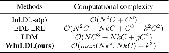 Figure 2 for No Regularization is Needed: An Efficient and Effective Model for Incomplete Label Distribution Learning