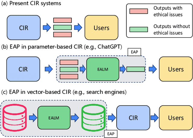 Figure 1 for EALM: Introducing Multidimensional Ethical Alignment in Conversational Information Retrieval