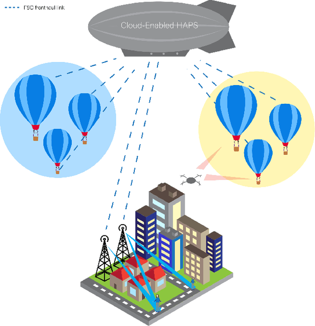 Figure 1 for Equitable 6G Access Service via Cloud-Enabled HAPS for Optimizing Hybrid Air-Ground Networks