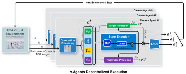 Figure 3 for Proactive Multi-Camera Collaboration For 3D Human Pose Estimation