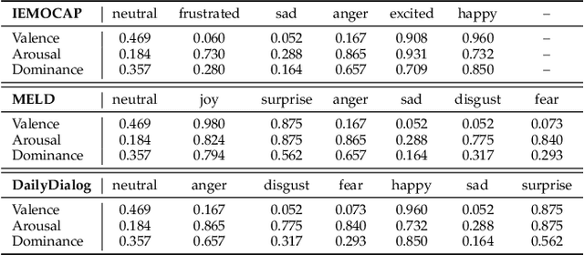 Figure 4 for Disentangled Variational Autoencoder for Emotion Recognition in Conversations