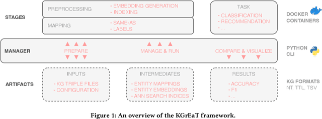 Figure 1 for KGrEaT: A Framework to Evaluate Knowledge Graphs via Downstream Tasks