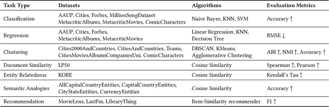 Figure 2 for KGrEaT: A Framework to Evaluate Knowledge Graphs via Downstream Tasks