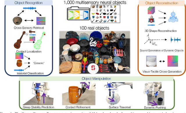 Figure 1 for The ObjectFolder Benchmark: Multisensory Learning with Neural and Real Objects