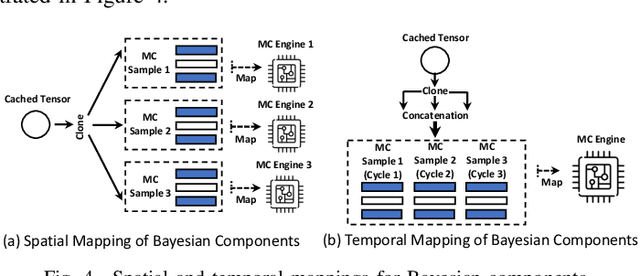 Figure 4 for When Monte-Carlo Dropout Meets Multi-Exit: Optimizing Bayesian Neural Networks on FPGA