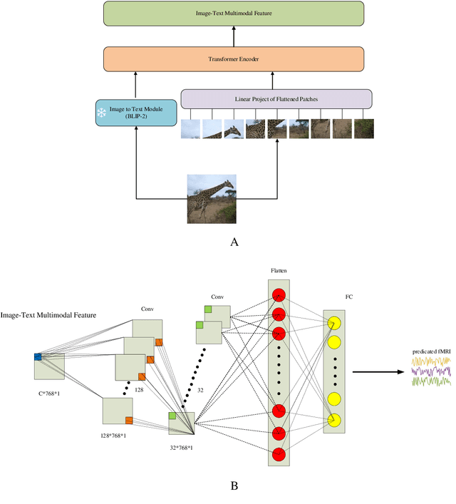 Figure 1 for A Multimodal Visual Encoding Model Aided by Introducing Verbal Semantic Information