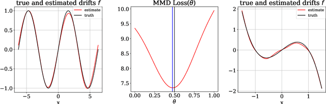 Figure 1 for Drift Identification for Lévy alpha-Stable Stochastic Systems