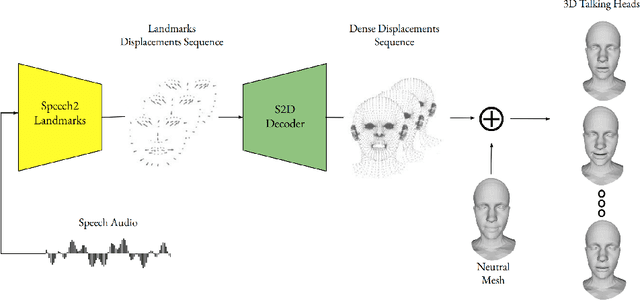 Figure 1 for Learning Landmarks Motion from Speech for Speaker-Agnostic 3D Talking Heads Generation