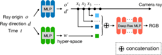 Figure 2 for DyLiN: Making Light Field Networks Dynamic
