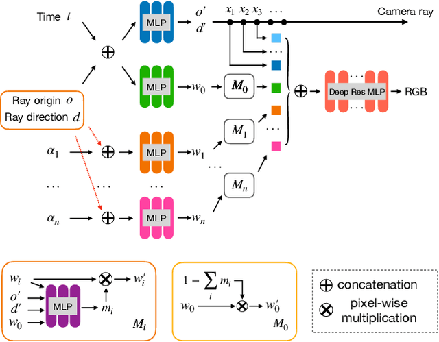 Figure 4 for DyLiN: Making Light Field Networks Dynamic