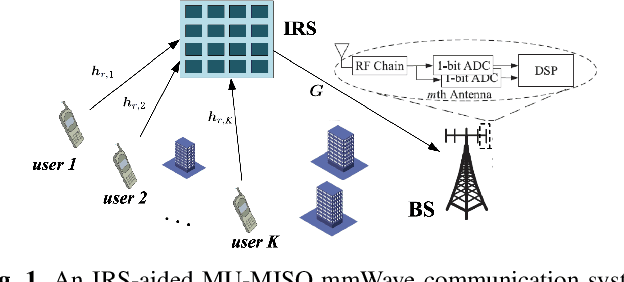 Figure 1 for One-Bit Channel Estimation for IRS-aided Millimeter-Wave Massive MU-MISO System