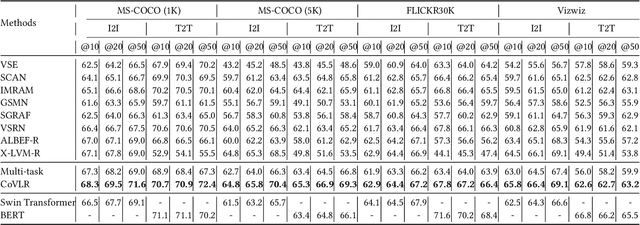 Figure 4 for CoVLR: Coordinating Cross-Modal Consistency and Intra-Modal Structure for Vision-Language Retrieval