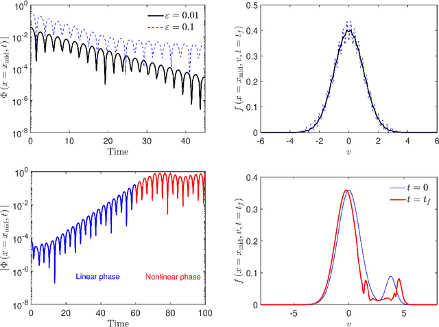 Figure 2 for Physics informed Neural Networks applied to the description of wave-particle resonance in kinetic simulations of fusion plasmas