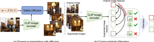 Figure 3 for Diverse Data Augmentation with Diffusions for Effective Test-time Prompt Tuning