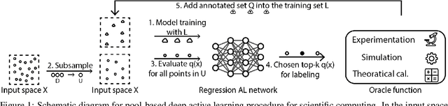 Figure 1 for Deep Active Learning for Scientific Computing in the Wild