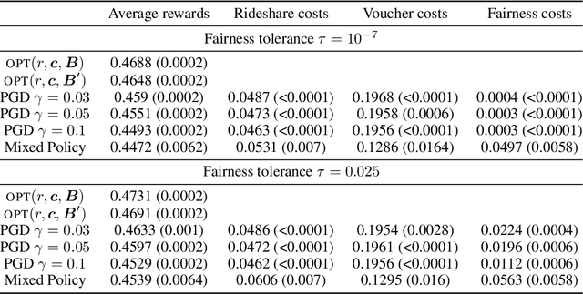 Figure 2 for Small Total-Cost Constraints in Contextual Bandits with Knapsacks, with Application to Fairness