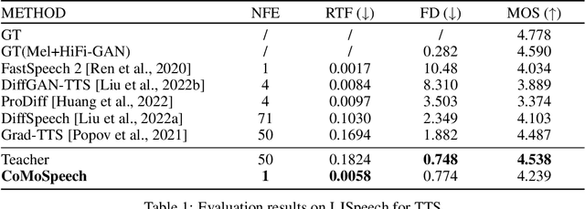 Figure 2 for CoMoSpeech: One-Step Speech and Singing Voice Synthesis via Consistency Model