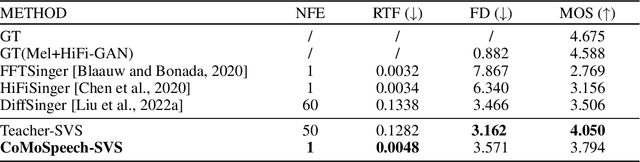 Figure 4 for CoMoSpeech: One-Step Speech and Singing Voice Synthesis via Consistency Model