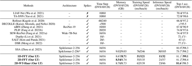 Figure 3 for Attention-free Spikformer: Mixing Spike Sequences with Simple Linear Transforms