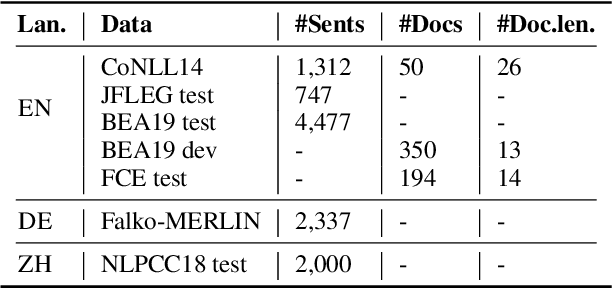 Figure 1 for Is ChatGPT a Highly Fluent Grammatical Error Correction System? A Comprehensive Evaluation